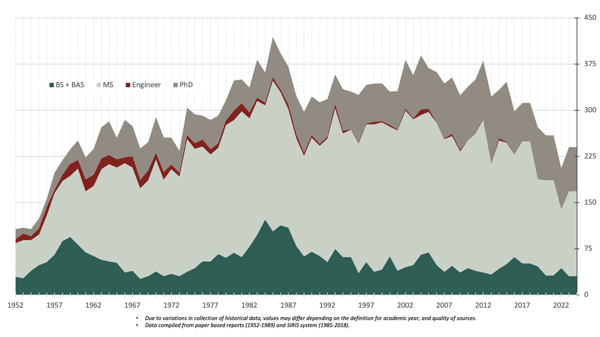 EE degrees conferred, 1952-2023